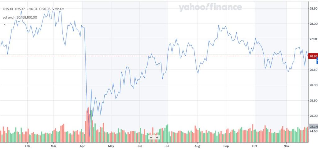 SCHD株価推移_2025年11月