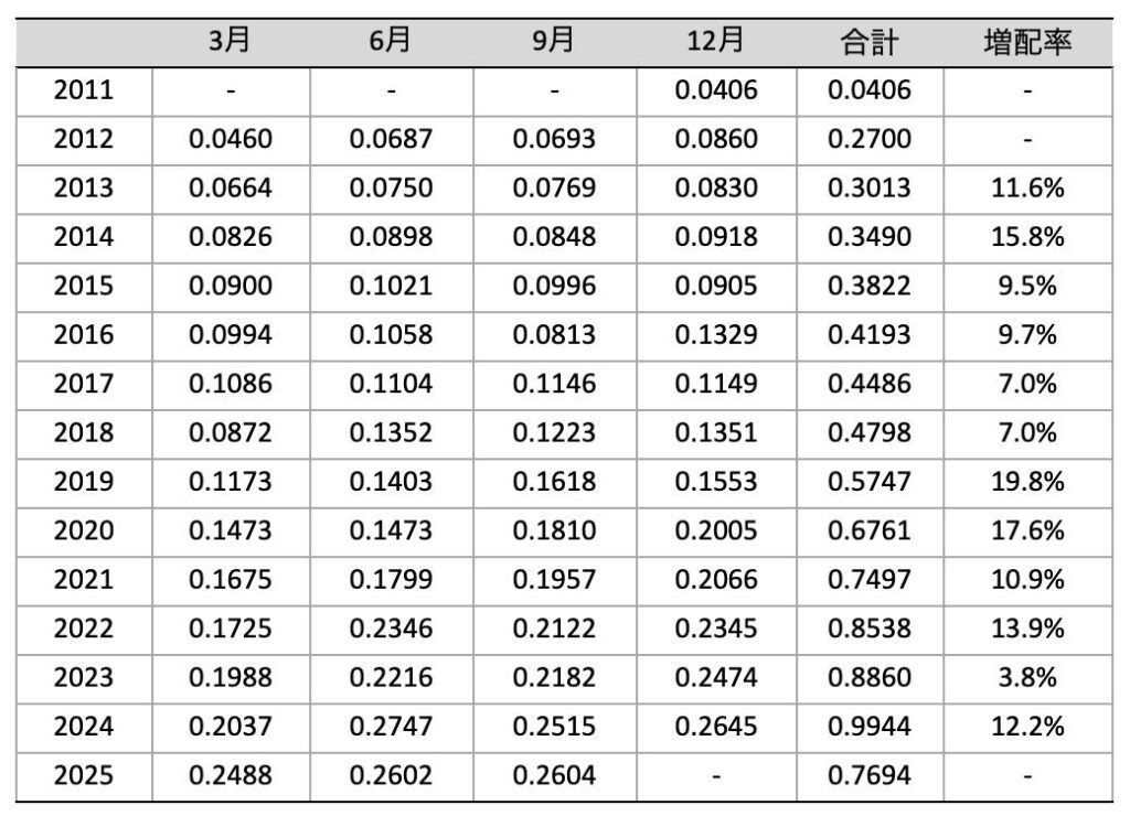 SCHD_分配金推移_2025年11月時点