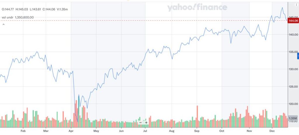 VYM_株価推移_2025年12月