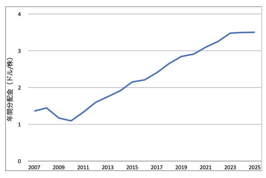 VYM_年間分配金推移_2025年