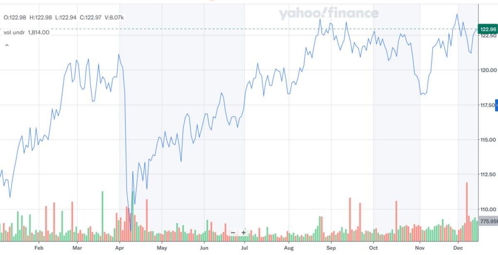HDV_株価推移_2025年12月