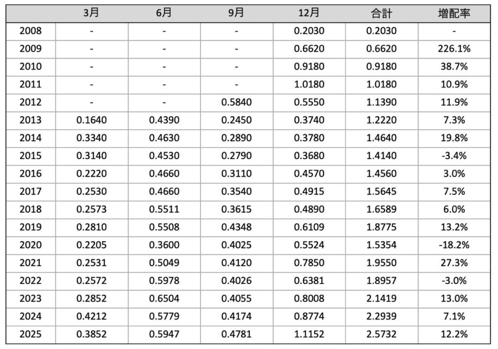 VT_分配金推移_2025年12月