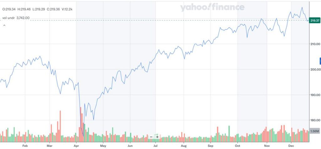 VIG_株価推移_2025年12月