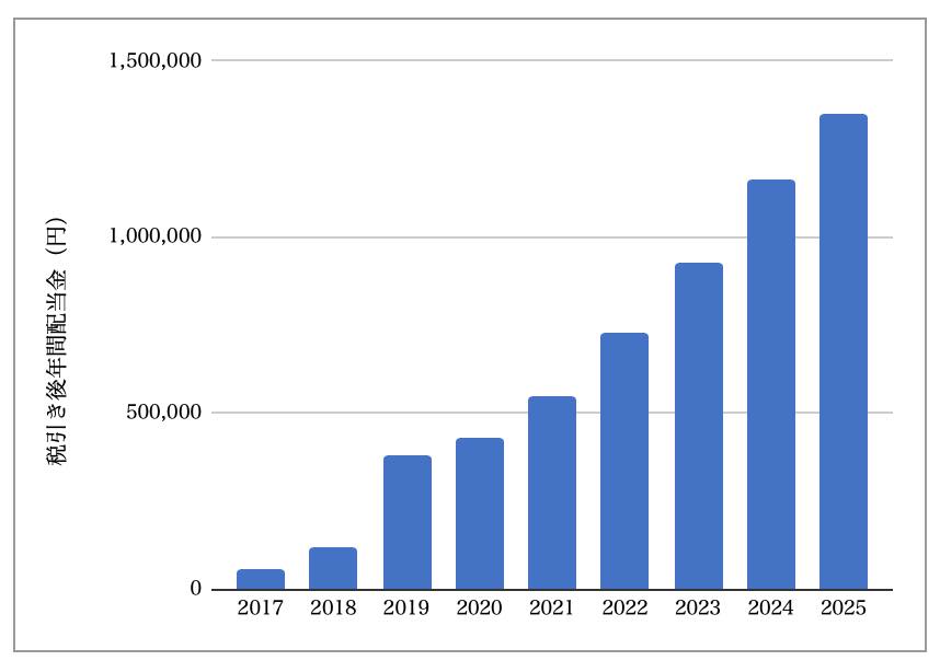年間分配金推移_2025年