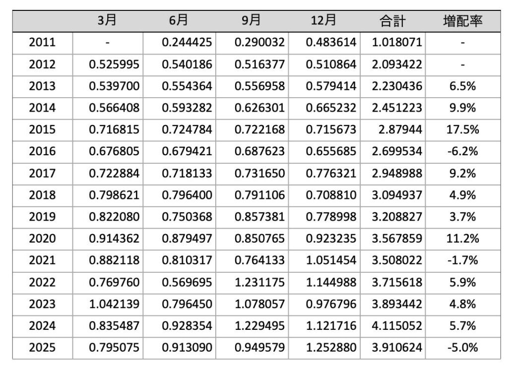 HDV_分配金推移_2025年12月