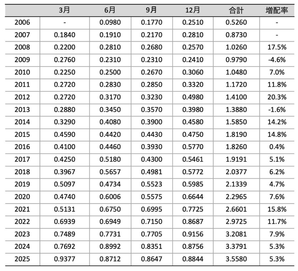 VIG_分配金推移_2025年12月