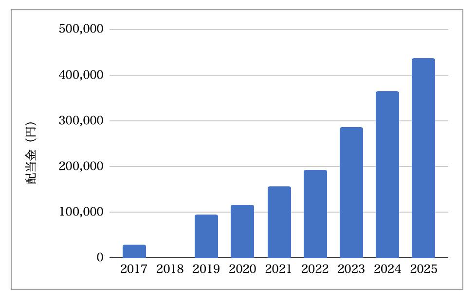 2025年12月_配当金推移