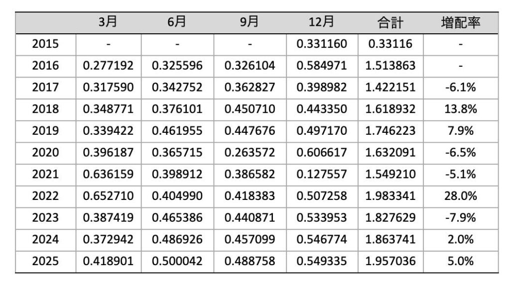 SPYD_分配金推移_2025年12月