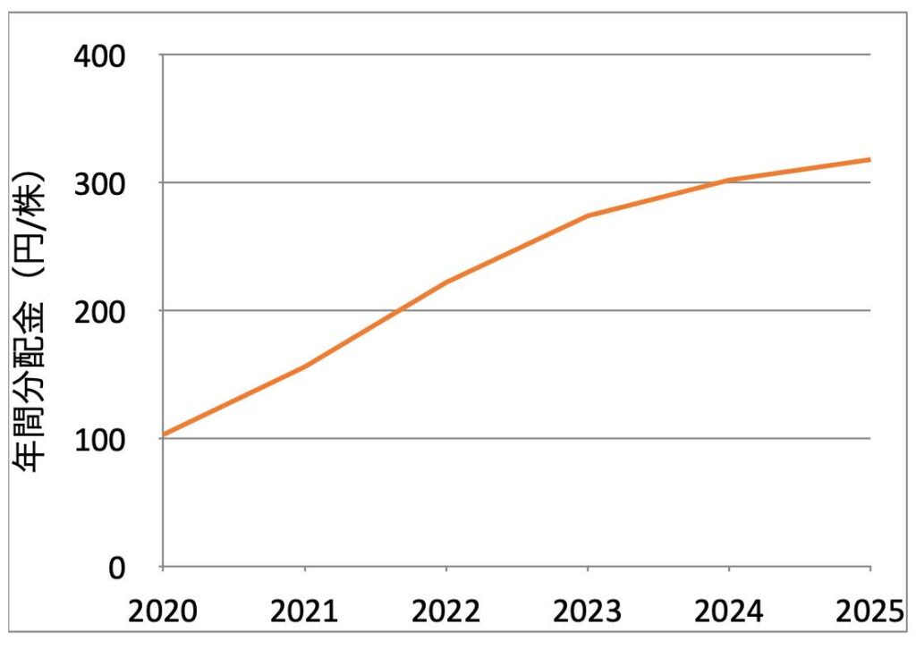2559_分配金推移_2025年12月時点