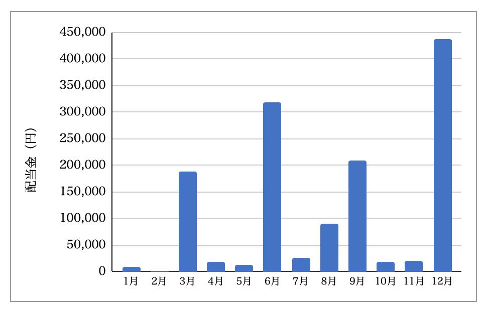 2025年_月別配当金推移