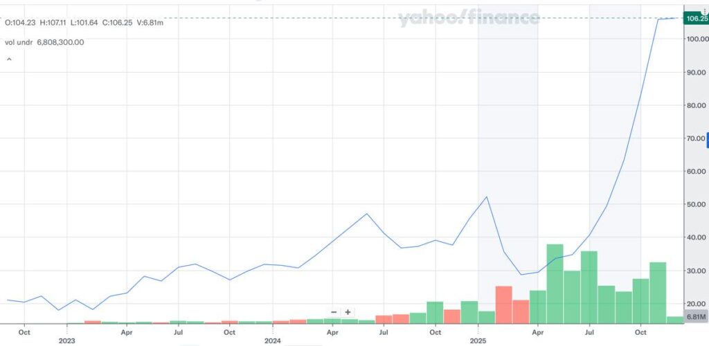 GGLL_株価推移_2025年12月