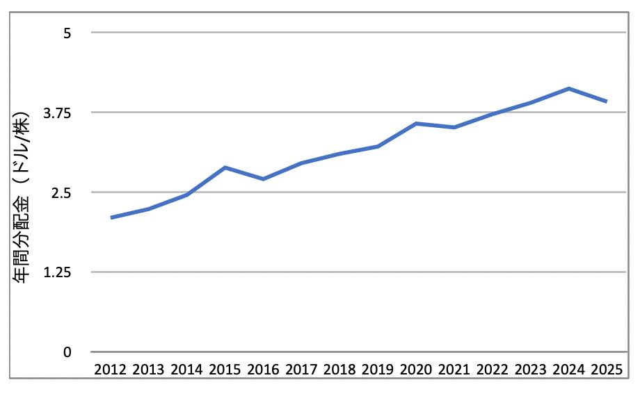 HDV_年間分配金推移_2025年12月