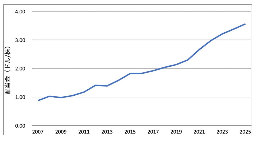 VIG_年間分配金推移_2025年