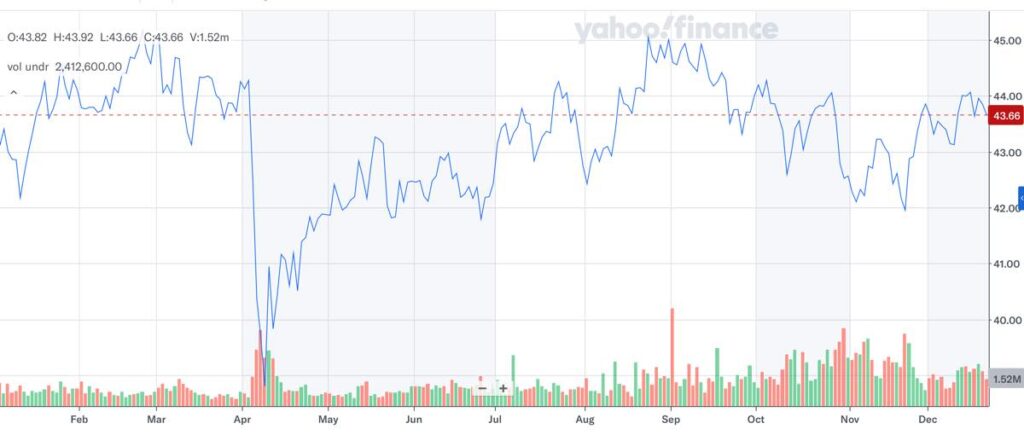 SPYD_株価推移_2025年12月