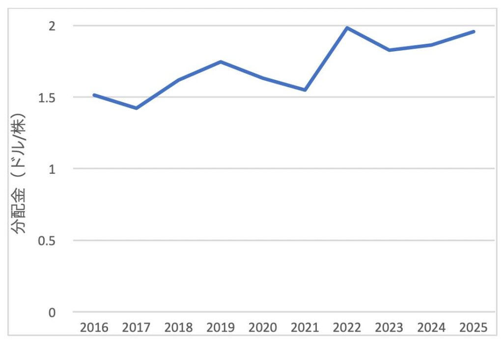 SPYD_2025年12月_年間分配金推移
