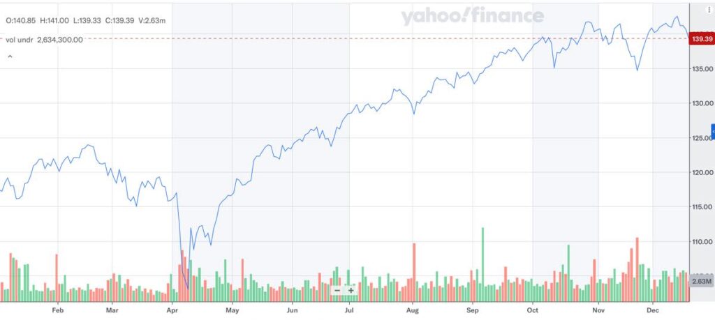 VT_株価推移_2025年12月
