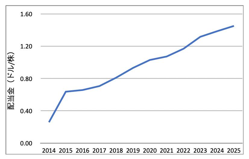DGRO_年間分配金推移_2025年