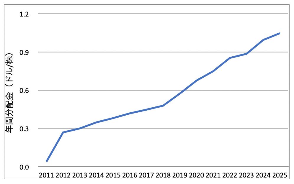SCHD_年間分配金推移_2025年