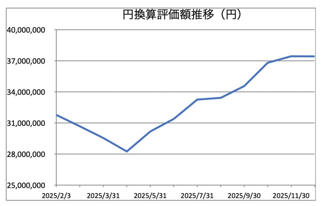 VTの円換算評価額推移_2512