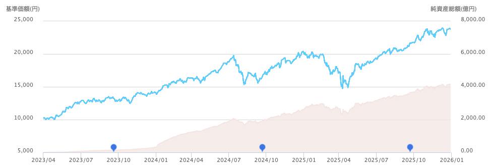 ニッセイナスダック_基準価額推移_2025年12月