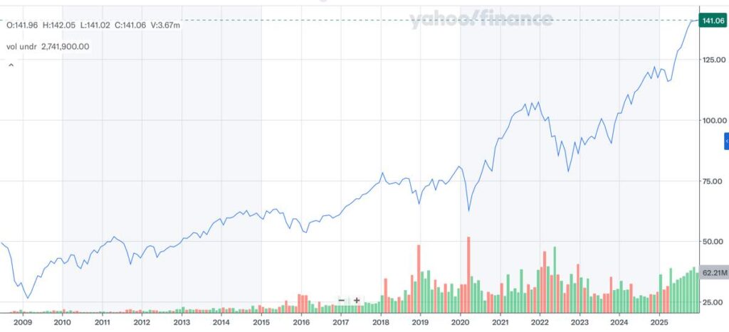 VT株価推移_2025年12月時点