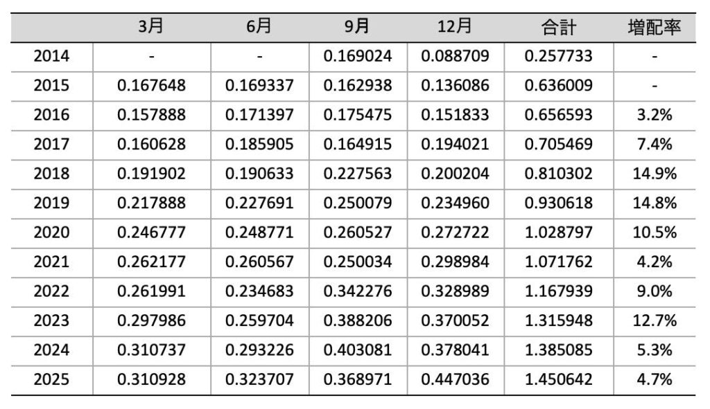 DGRO_分配金推移_2025年12月