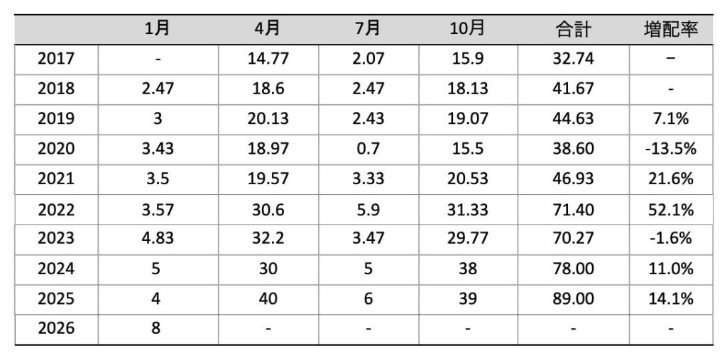 1489_分配金推移_2026年1月