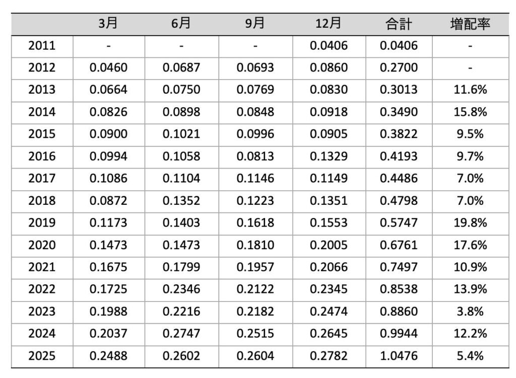 SCHD_分配金推移_2025年12月
