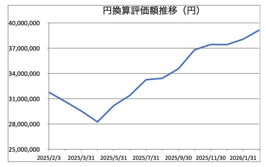 VT円換算評価額推移(円)_2026年2月時点