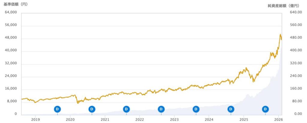 eMAXIS Neo宇宙開発基準価額の推移