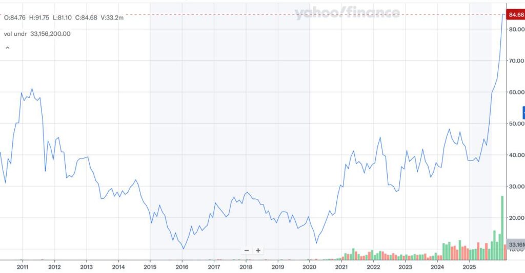 COPX_株価推移_2026年1月