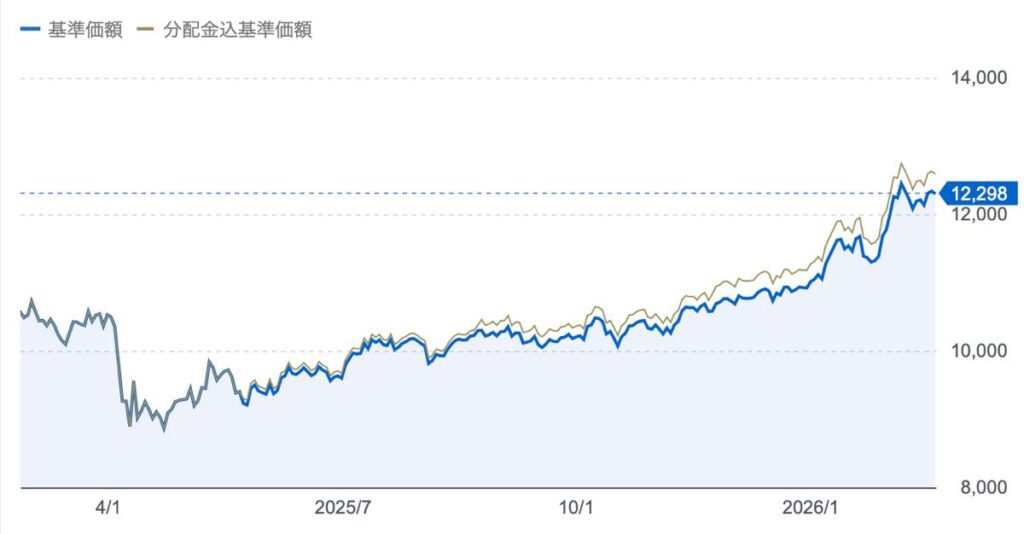 楽天SCHD株価推移_2026年2月