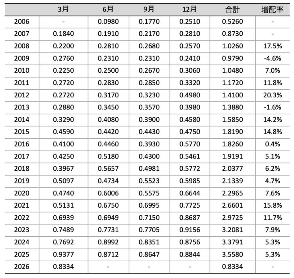 VIG_分配金推移_2026年3月