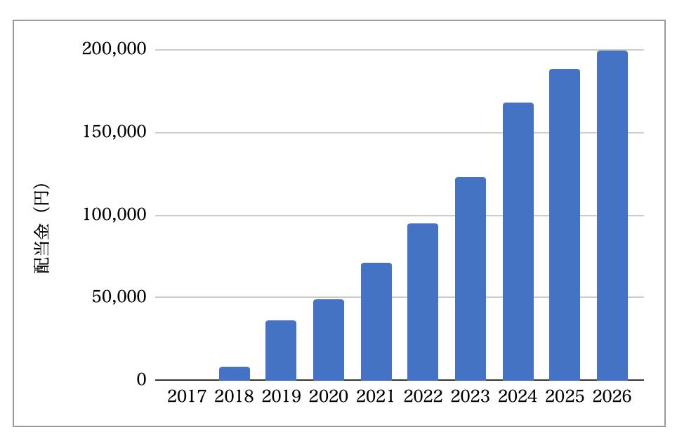 3月の配当金推移_2026年3月