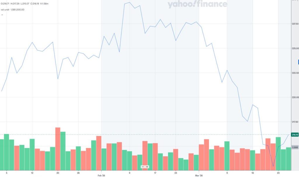 VIG_株価推移_2026年3月