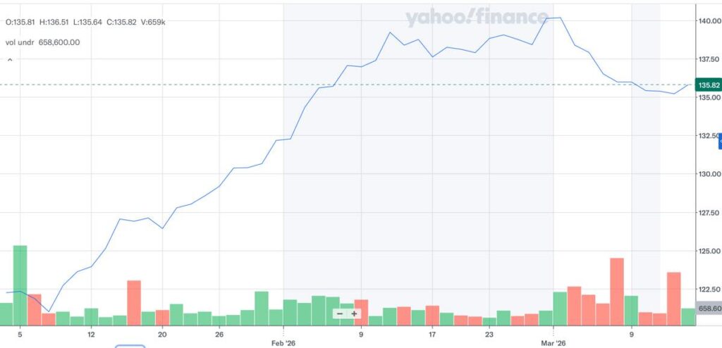 HDV_株価推移_2026年3月