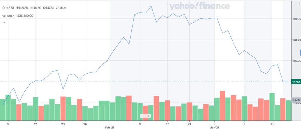 VYM_株価推移_2026年3月