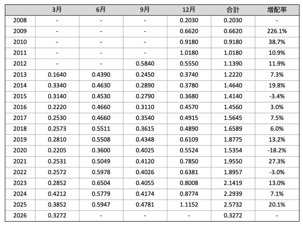 VT_分配金推移_2026年3月