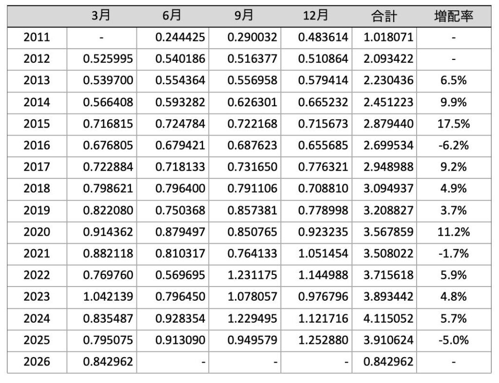 HDV_分配金推移_2026年3月
