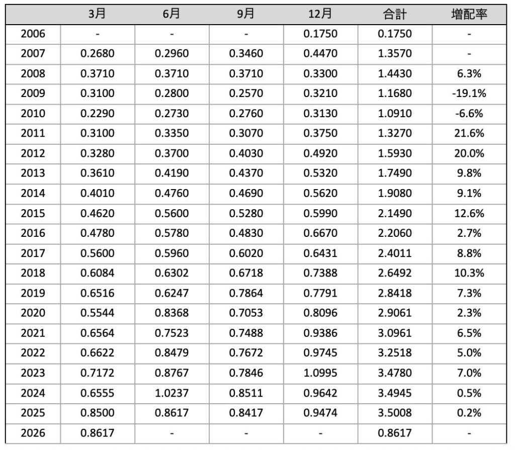 VYM_分配金推移_2026年3月