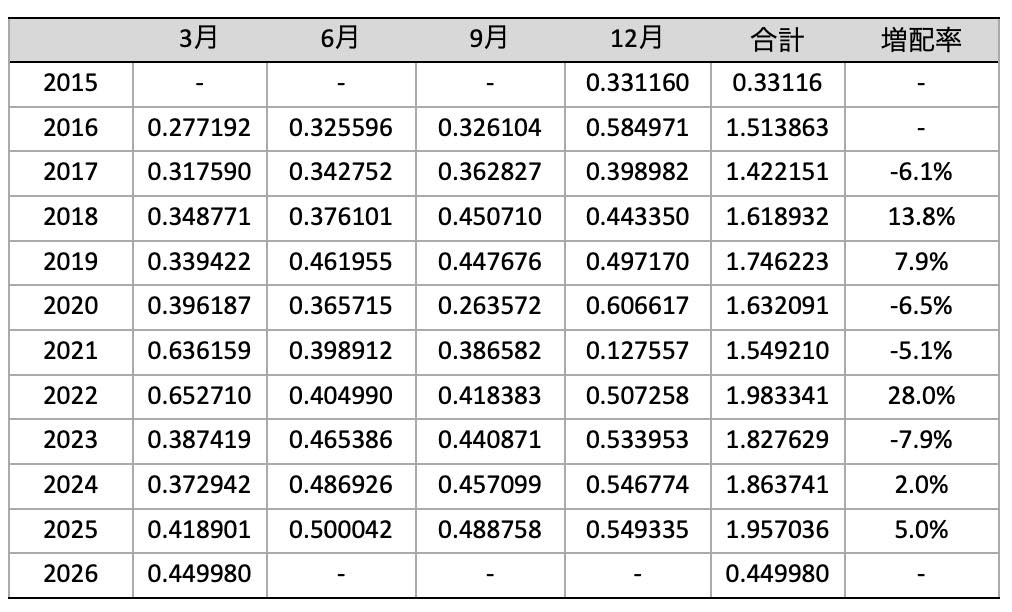 SPYD_分配金推移_2026年3月