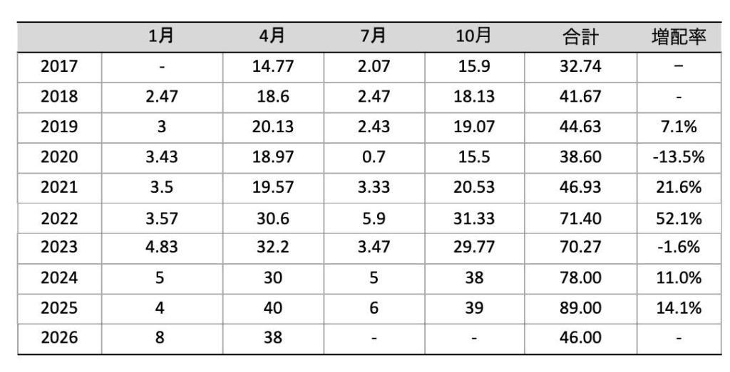 1489_分配金推移2026年4月