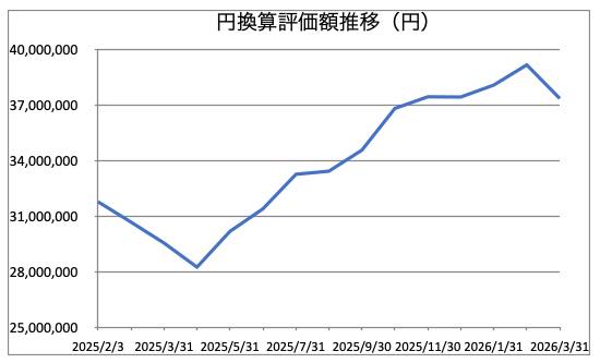 VT円換算評価額推移_260331