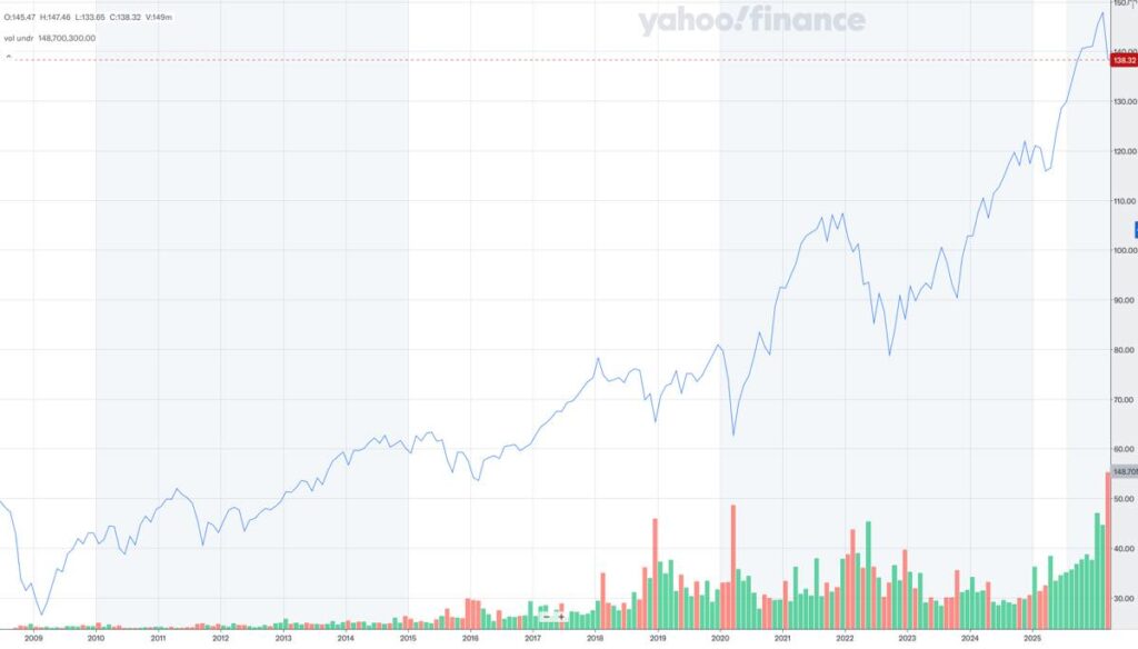 VT株価推移_2026年3月