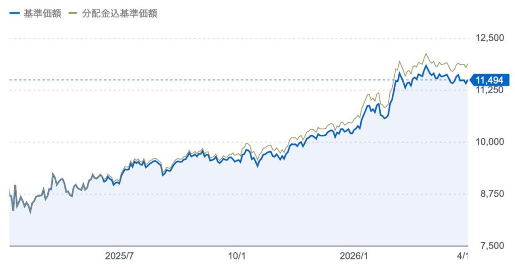 SBISCHD基準価額推移_2026年3月