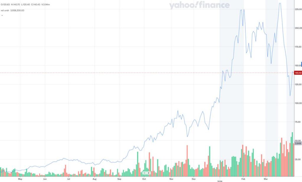 MUU株価推移_2026年3月