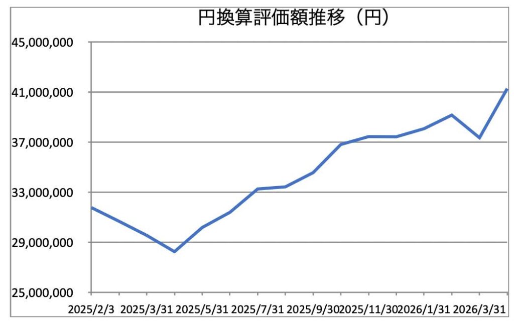 VT株価推移_2026年4月