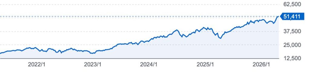 iFreeNEXT NASDAQ100インデックス_株価推移_2026年４月