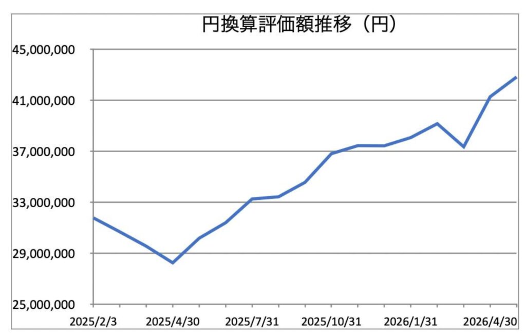 円換算評価額推移（円）＿2026年5月