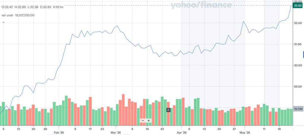 SCHD株価推移_2026年5月